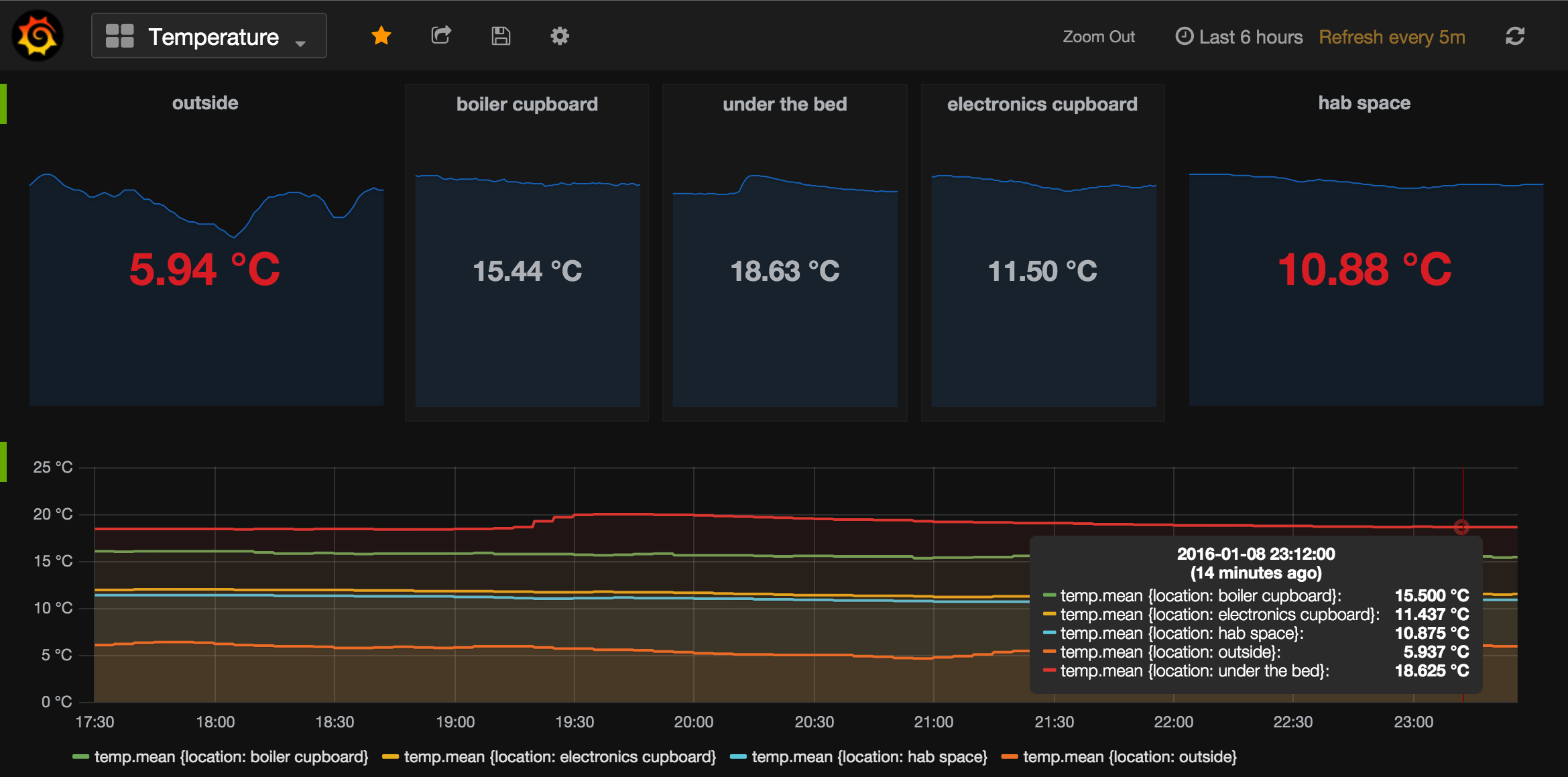 BeastCraft Grafana temperature dashboard